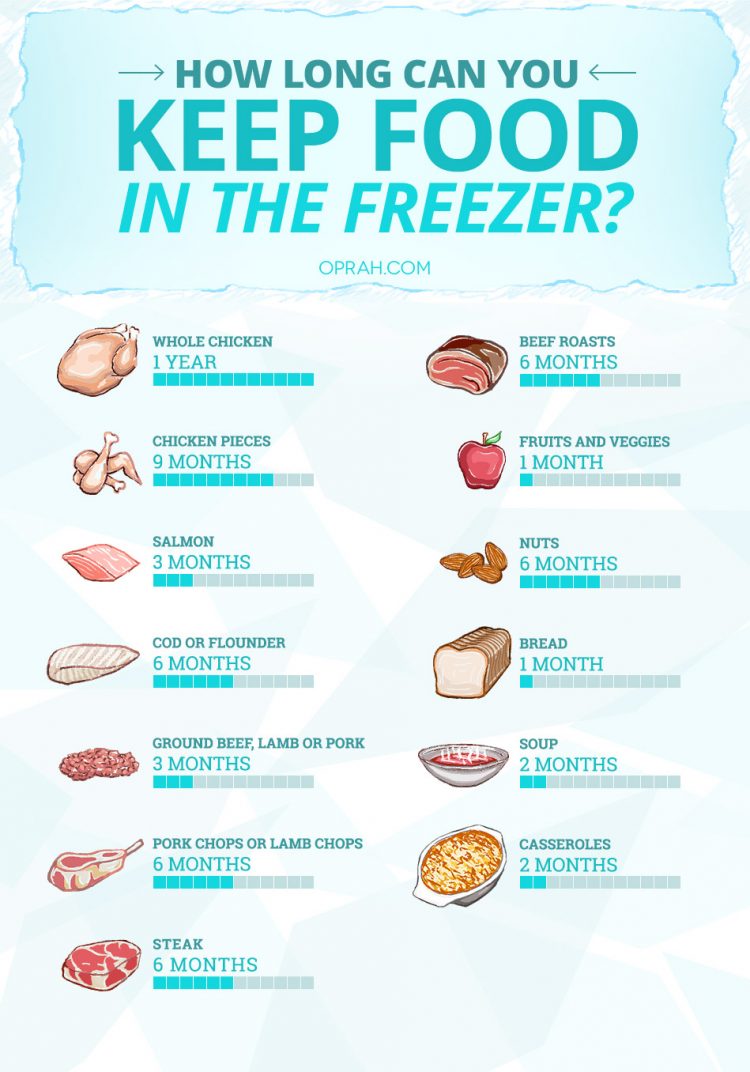 Freezer Storage Times Chart How Long Food Stays Good HouseAffection