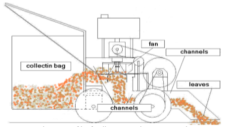 How Much Vacuum Does a Leaf Mulcher Have?