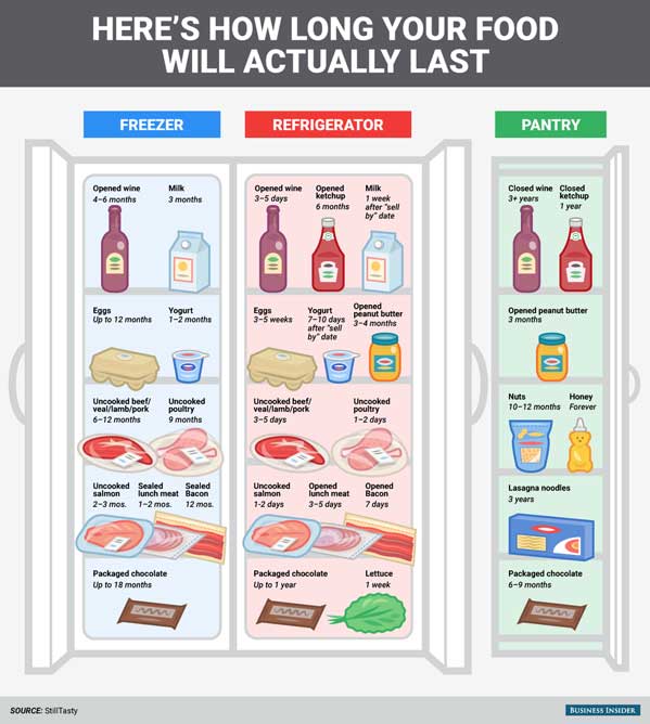 Printable Food Expiration Dates Guidelines Chart